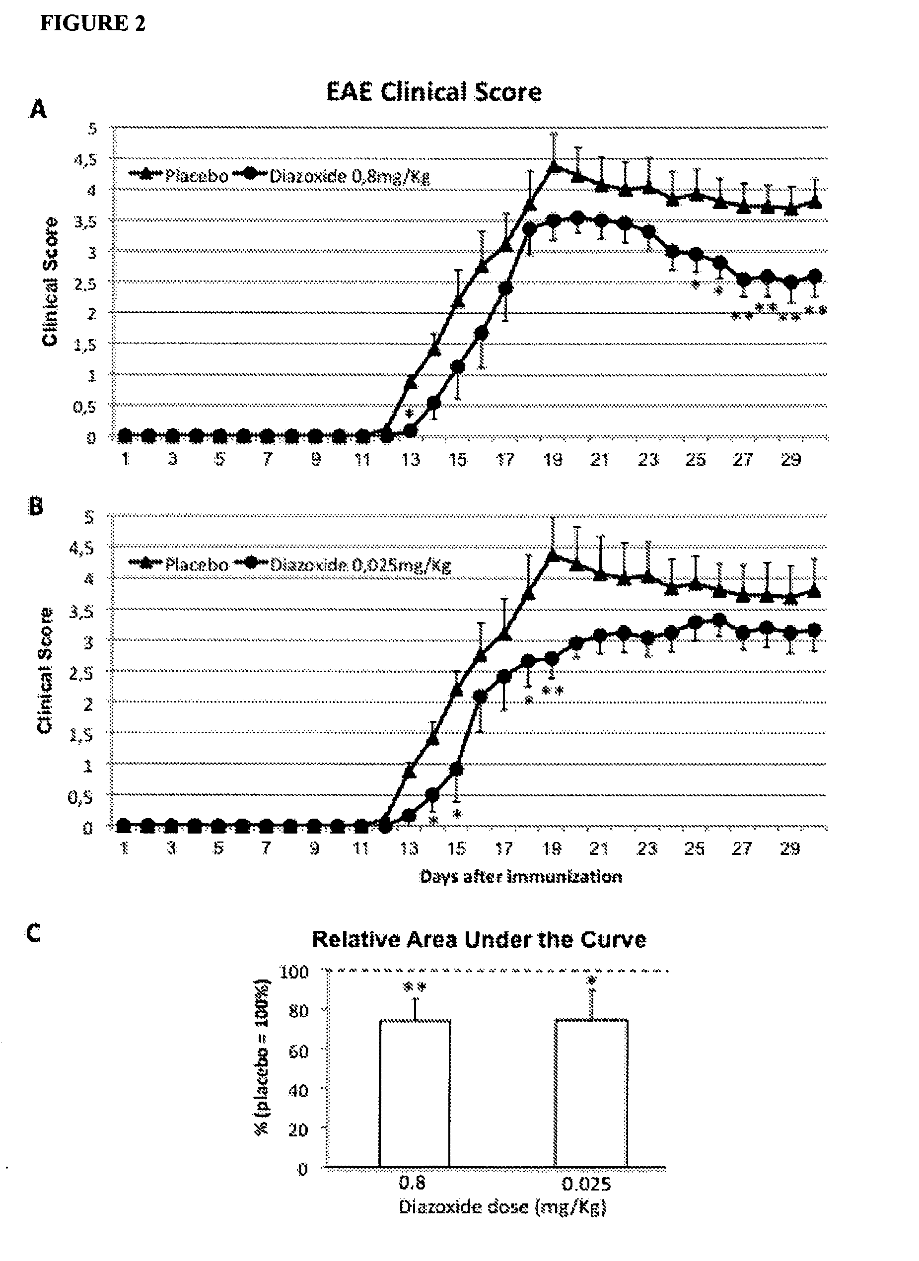 Diazoxide For Use In The Treatment Or Prevention Of A Central Nervous System (CNS) Autoimmune Demyelinating Disease