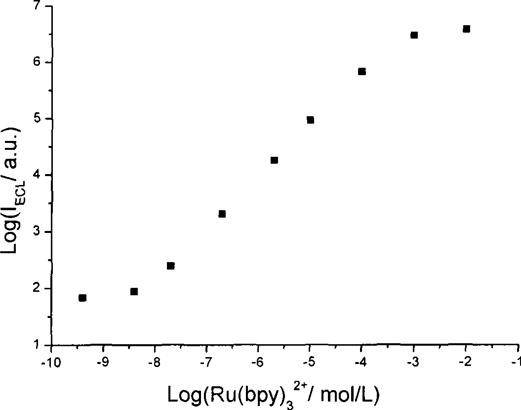 Method for detecting electrochemical luminescence