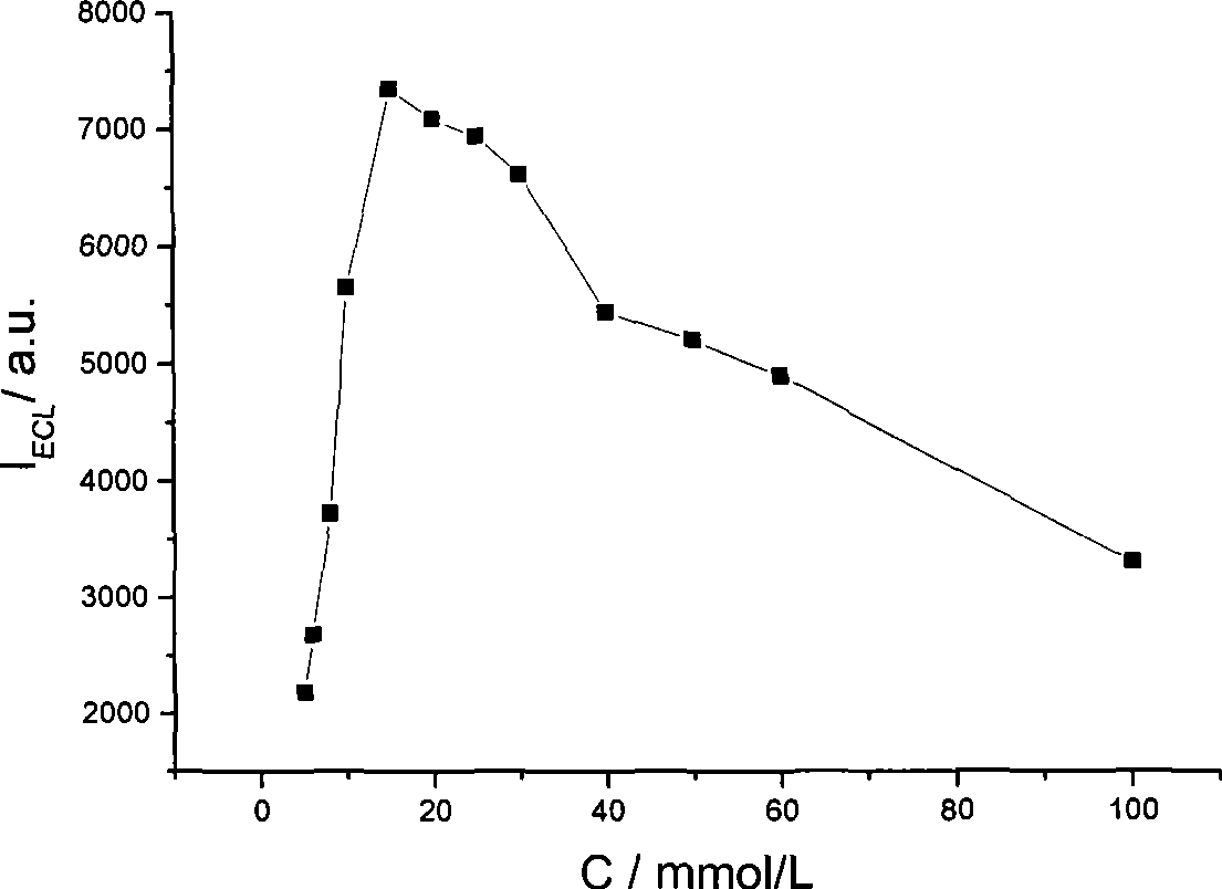 Method for detecting electrochemical luminescence