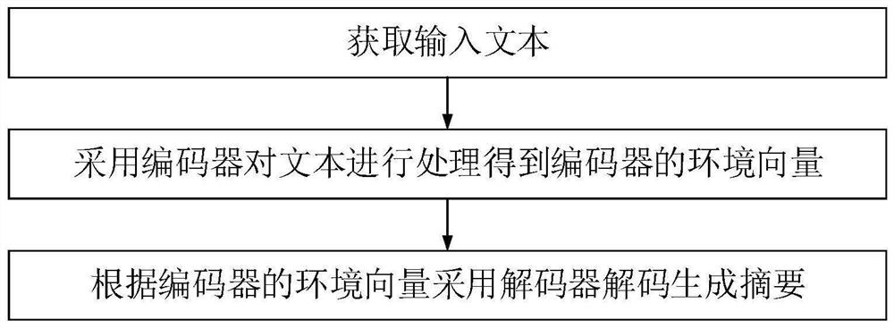 Text abstract generation method and device