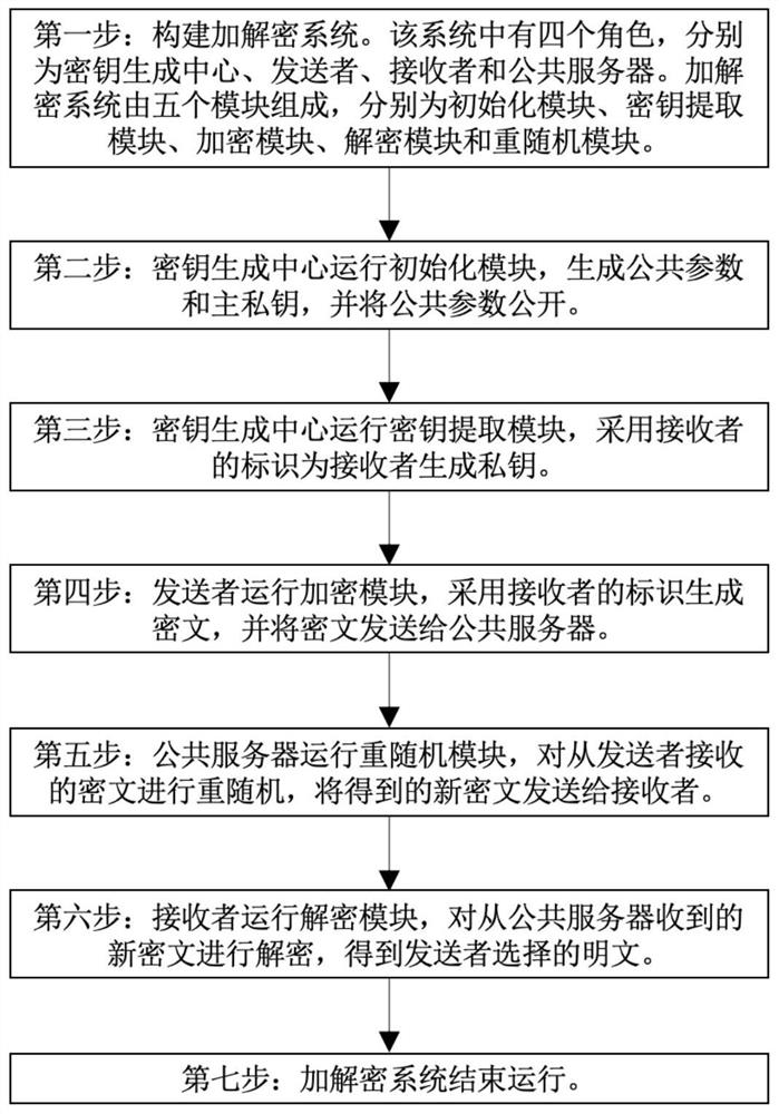 A re-random identification encryption and decryption method