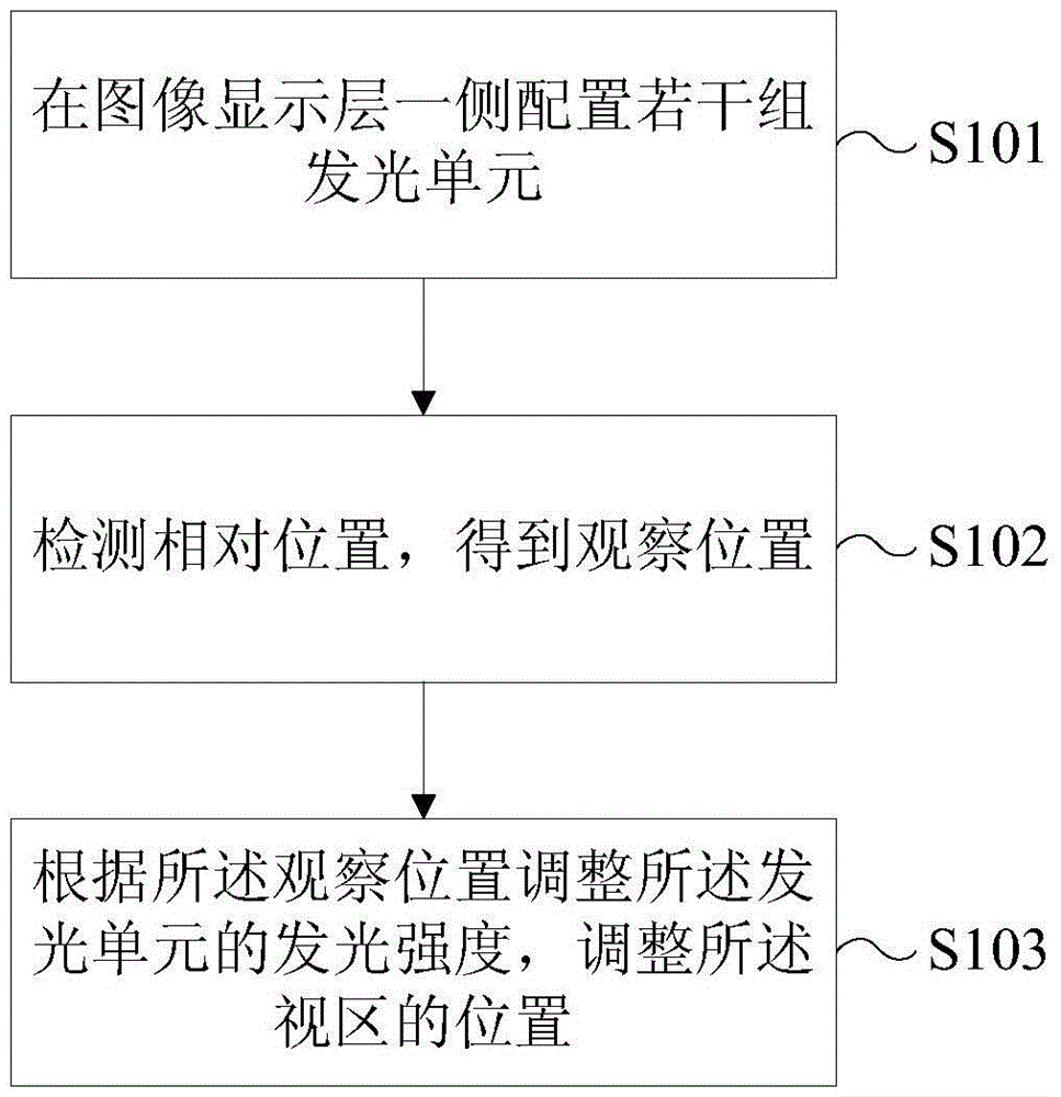 A naked-eye 3D display method, device and system with adjustable viewing zone depth