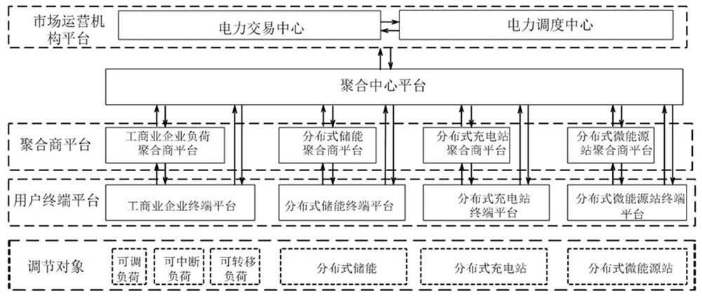 System architecture and method for participation of demand side adjustable resource aggregation in demand response