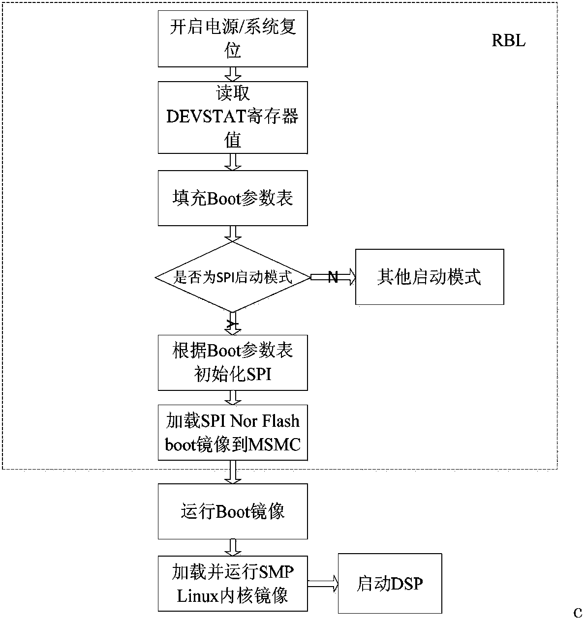 Operating system startup booting method capable of aiming at system on chip