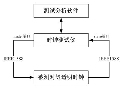 Method and system for testing error of correction field of peer-to-peer transparent clock, and clock tester