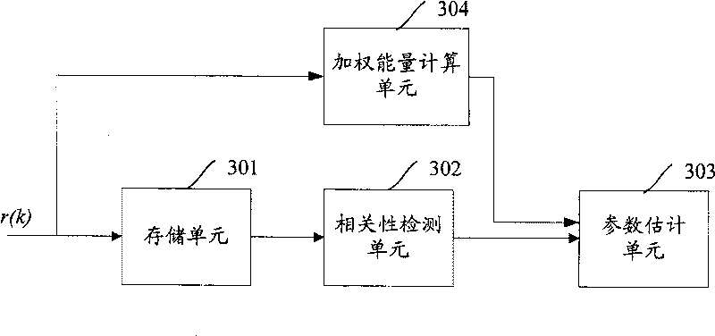 Apparatus, method and receiver for initial timing synchronization in communication system