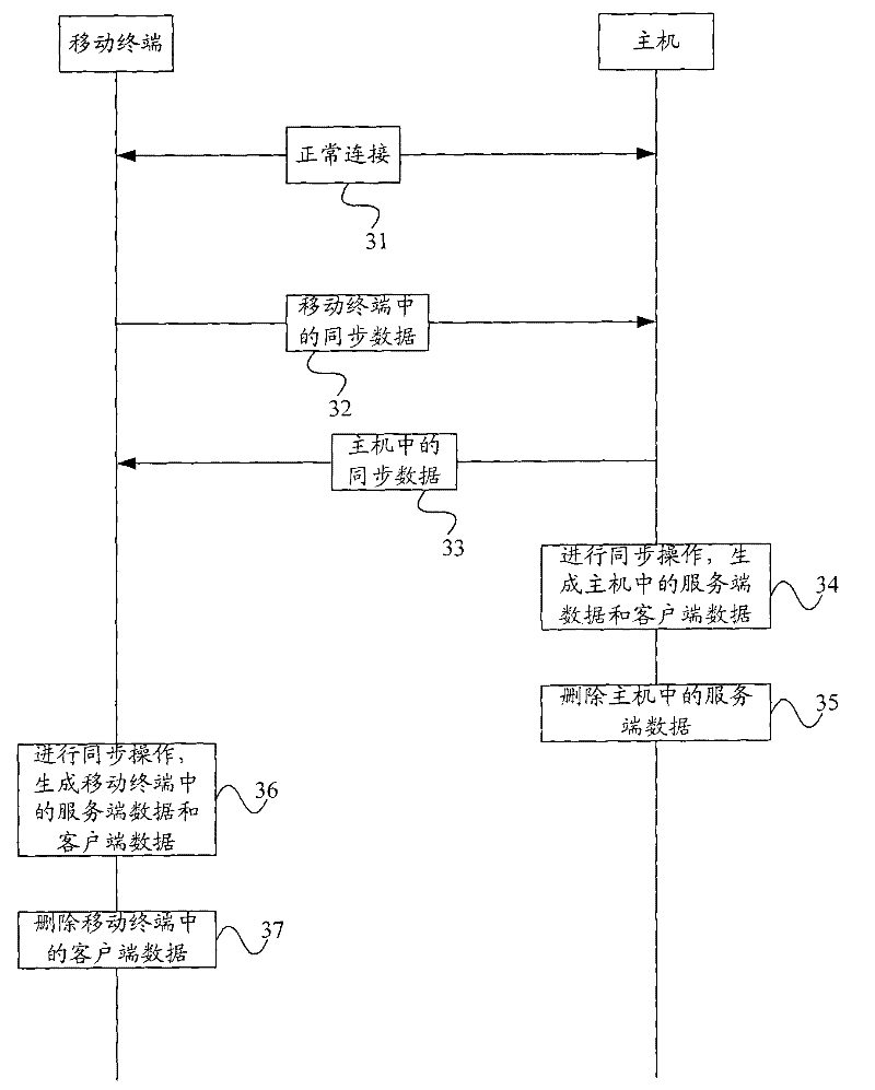 Synchronous method, host computer, mobile terminal and synchronous system