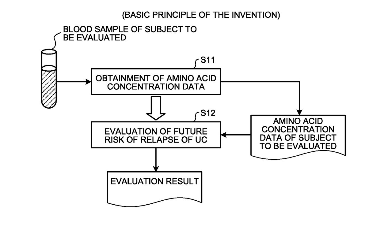 Evaluating method, evaluating apparatus, evaluating program product, evaluating system, and terminal apparatus