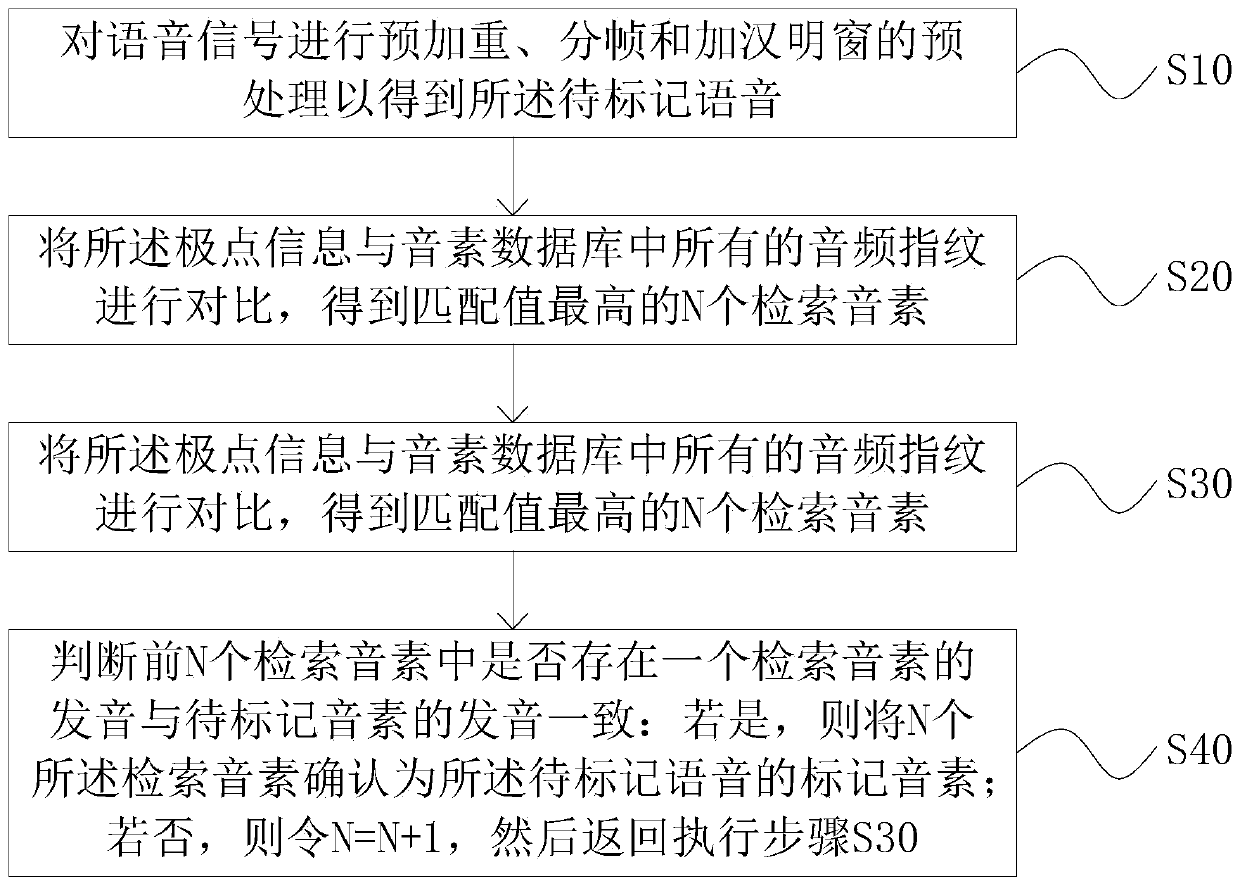 Phoneme marking method and device based on audio fingerprint