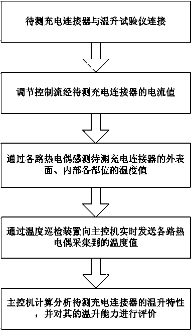 Temperature rise test instrument and test method for large current charging connector