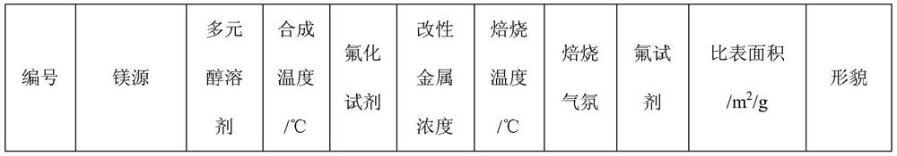 Low-temperature ultra-high activity and environmentally friendly catalyst for synthesis of trans-1,3,3,3-tetrafluoropropene by gas phase isomerization