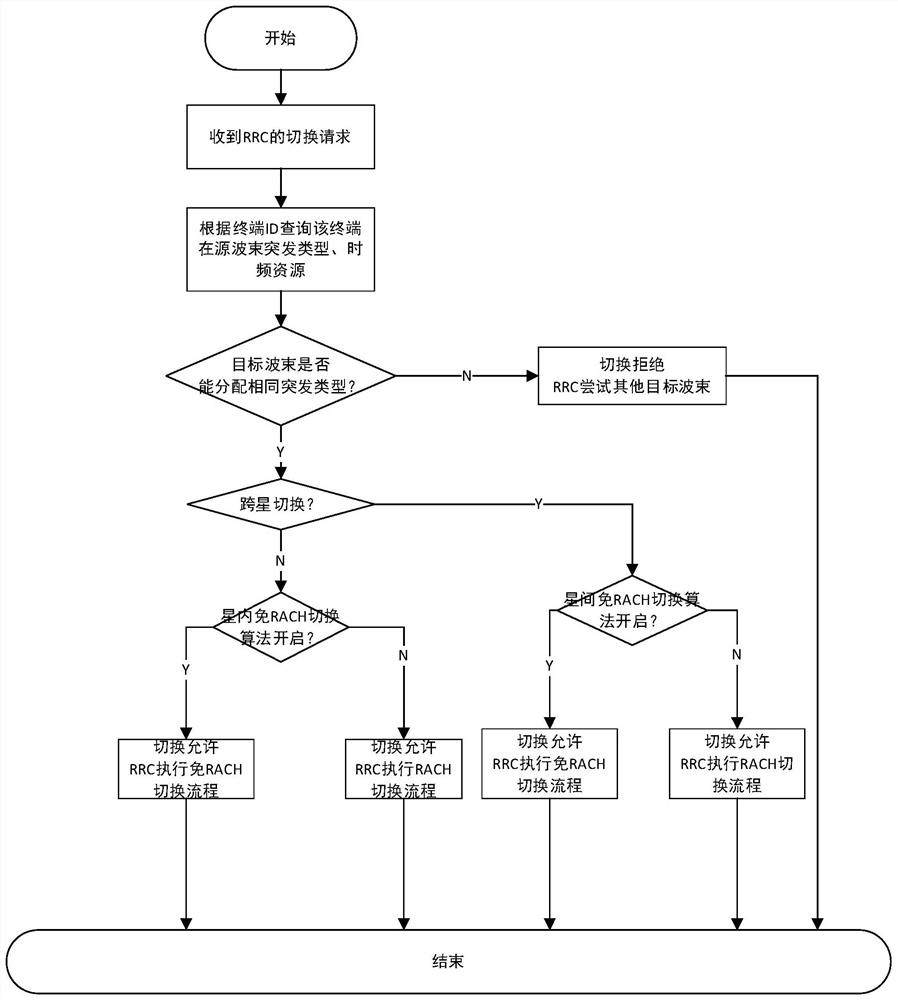 Fast RACH-free switching method based on resource reservation, access network and switching system