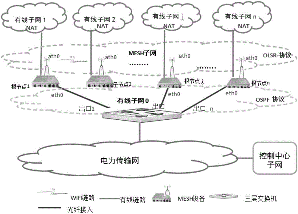 MESH networking method based on multi-way optical fiber redundant backup