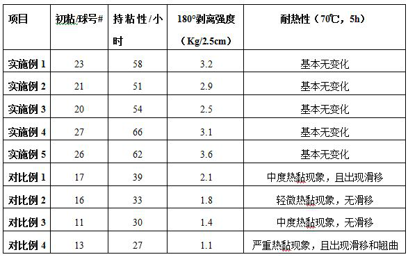 Light-color hot-melt pressure-sensitive adhesive for glass cloth adhesive tape and preparation method thereof