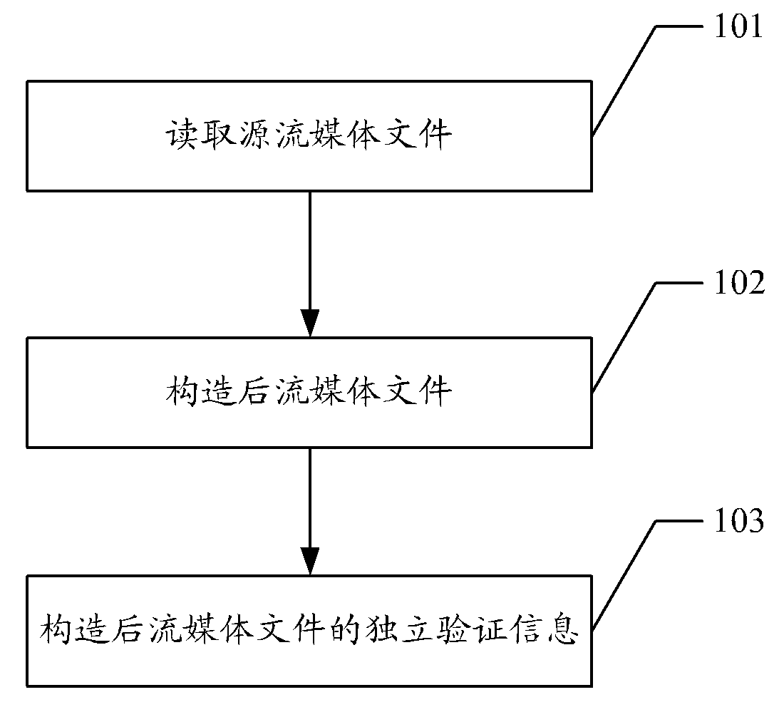 Method, device and system for verifying content integrity of streaming media