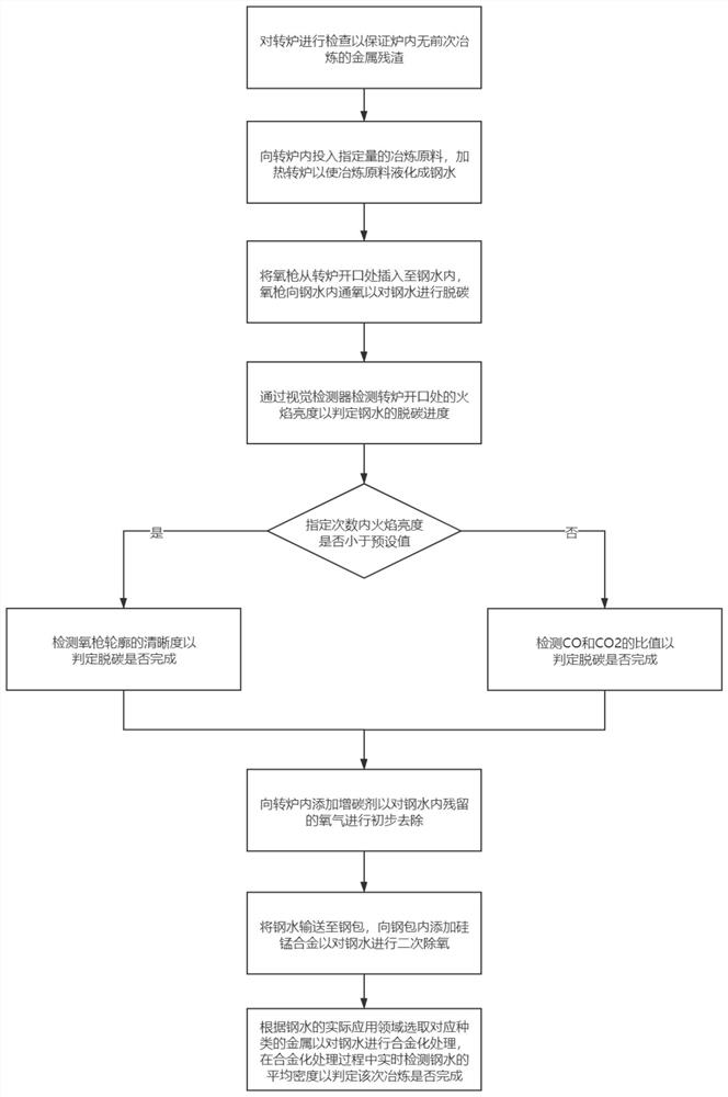 Converter smelting process of HRB400cE corrosion-resistant steel