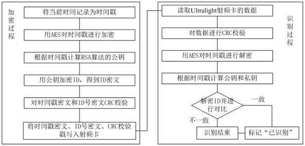 A dynamic rsa encryption and identification method for ultralight radio frequency cards using time stamps