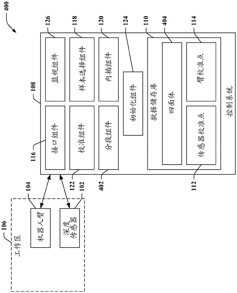 Automatic in-situ registration and calibration of robotic arm/sensor/workspace system