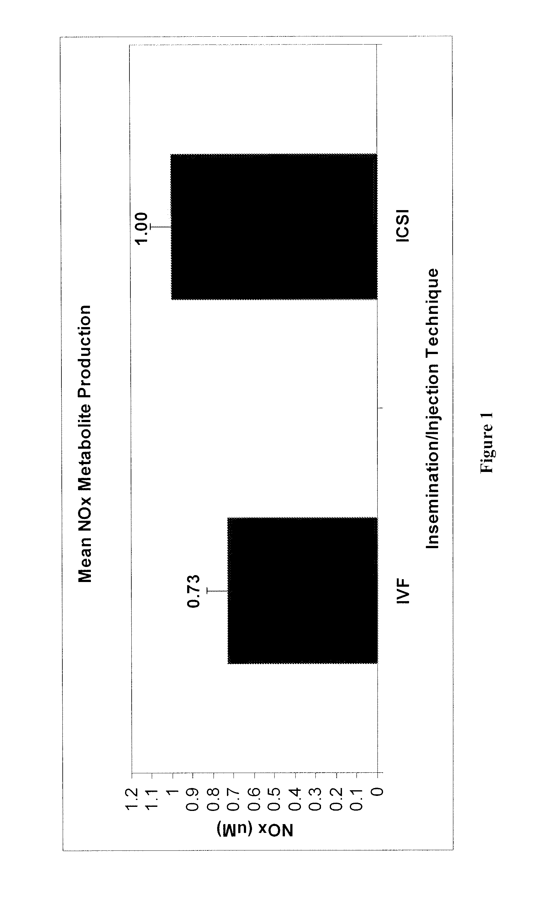 Assay of nitric oxide metabolites in the culture media of human preimplantation embryos