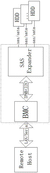 A Method of Obtaining Hard Disk Status Out of Band