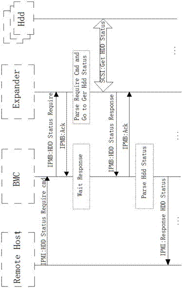 A Method of Obtaining Hard Disk Status Out of Band