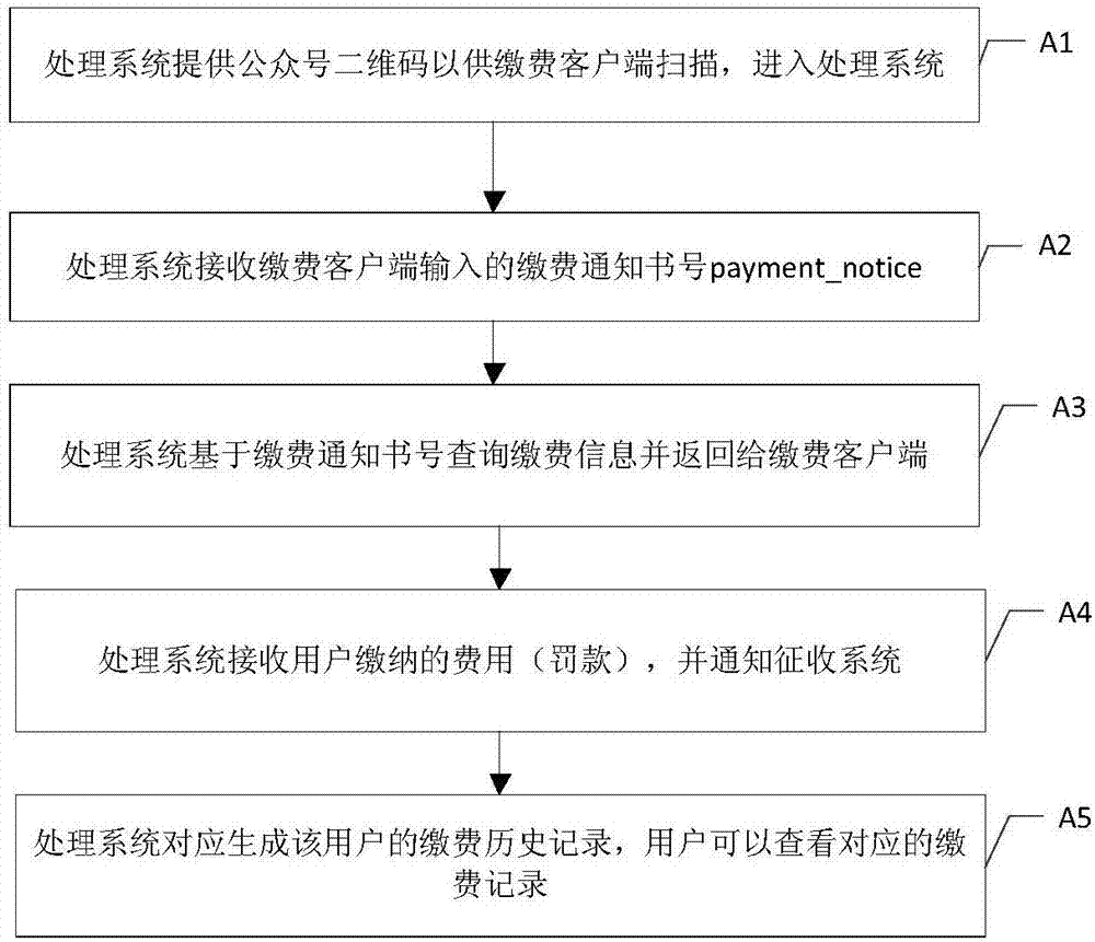 Non-tax payment service processing system