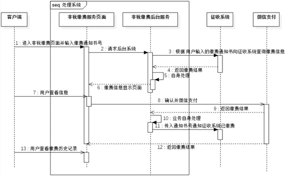 Non-tax payment service processing system