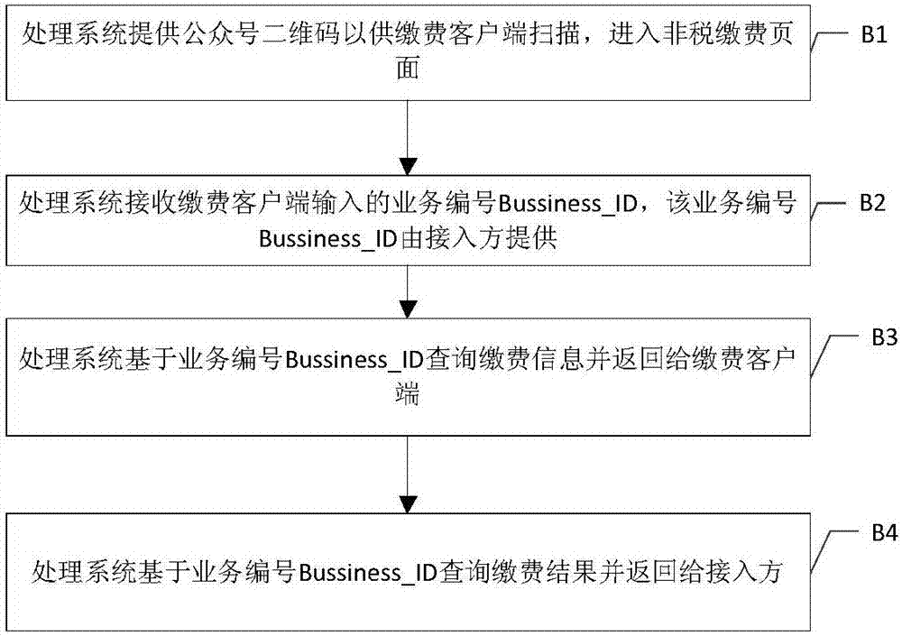 Non-tax payment service processing system