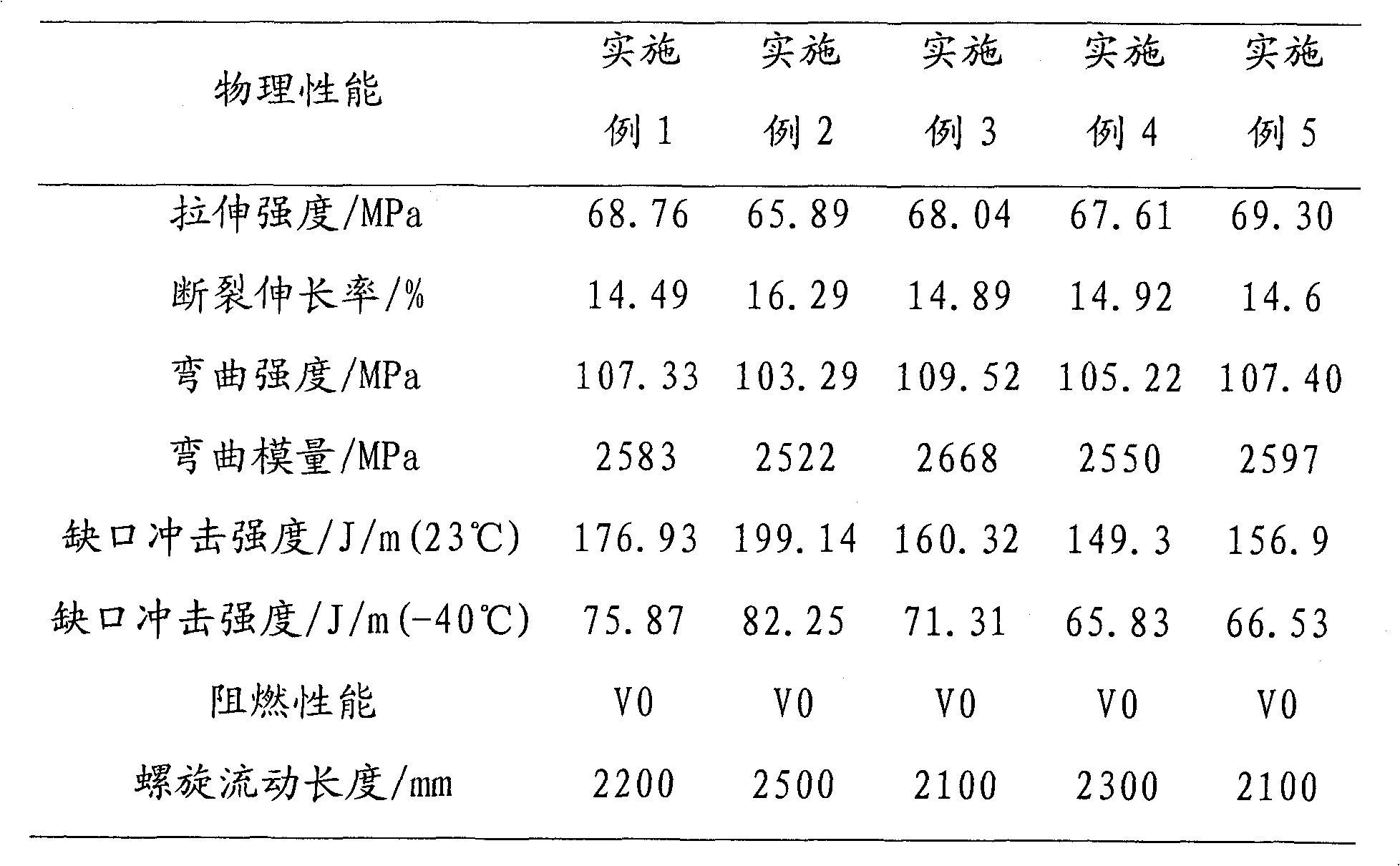 Polyphenyl ether compound used for solar battery connecting box