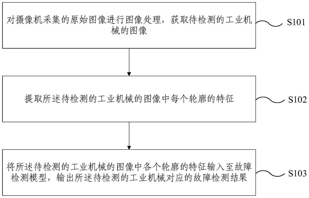 Industrial machinery fault detection method and device based on machine vision