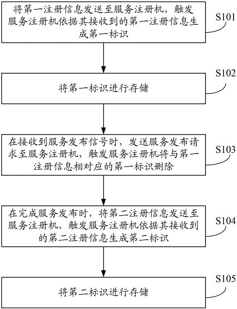 A service publishing method, service publishing server and service registration machine