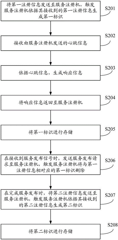 A service publishing method, service publishing server and service registration machine