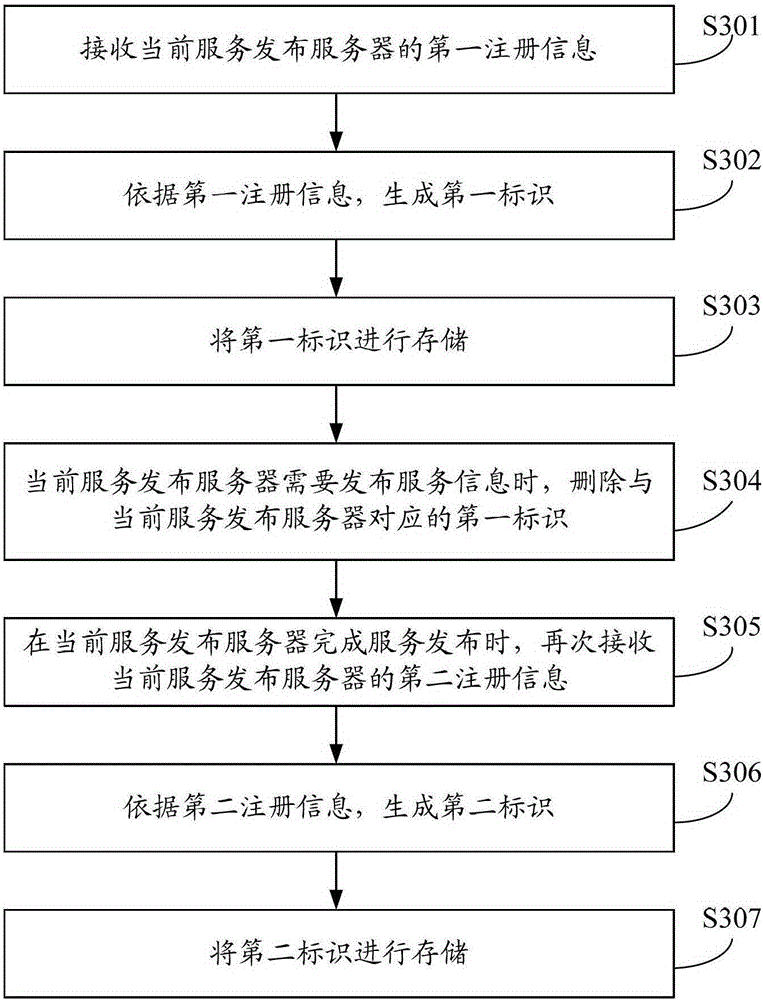 A service publishing method, service publishing server and service registration machine