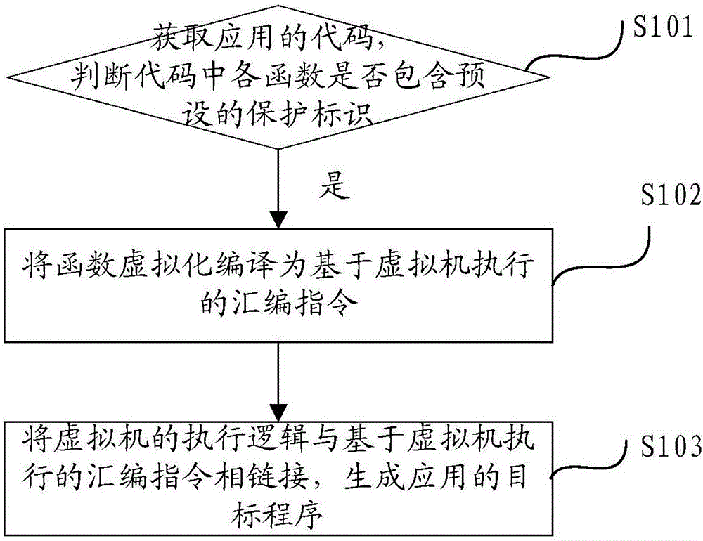 Method and apparatus for protecting application security based on virtual machine