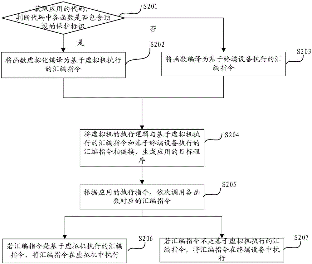 Method and apparatus for protecting application security based on virtual machine