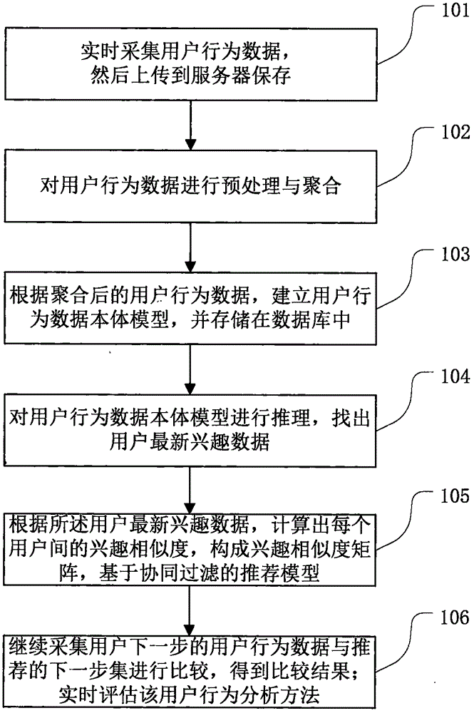 Big data-based user behavior analysis processing method and system