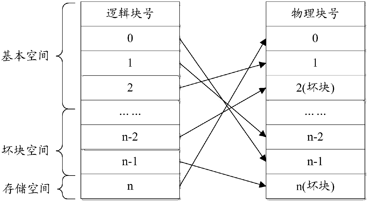 A method and device for writing data in nand FLASH