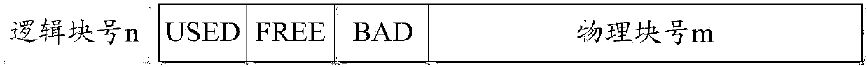 A method and device for writing data in nand FLASH