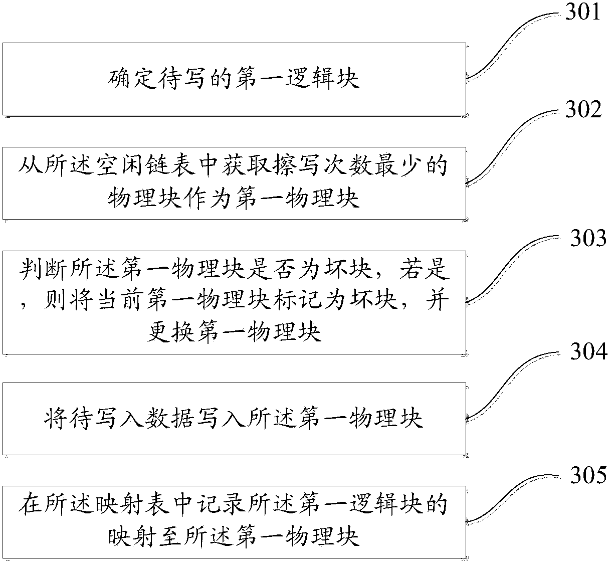 A method and device for writing data in nand FLASH