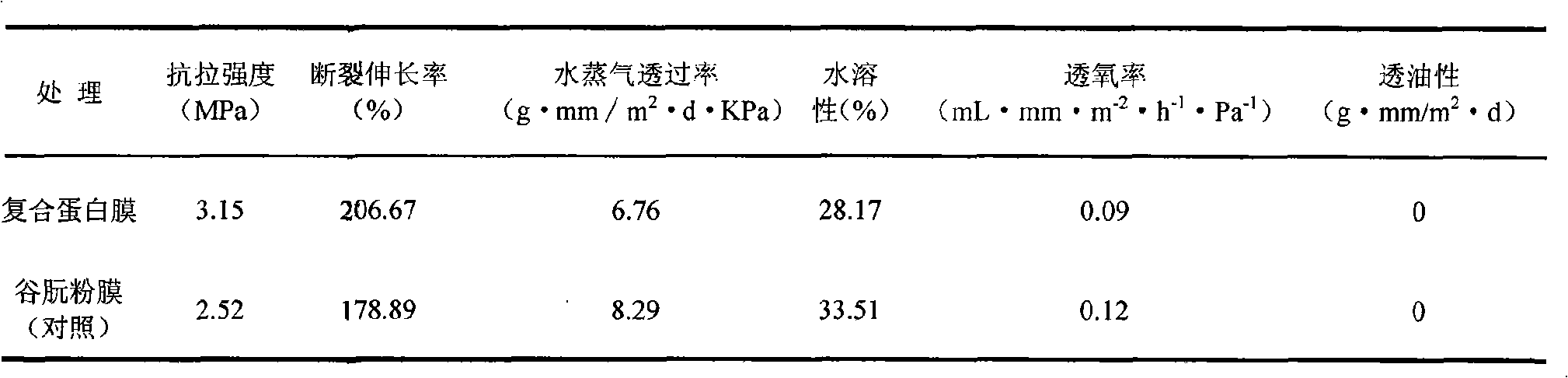 Method for preparing edible composite protein film