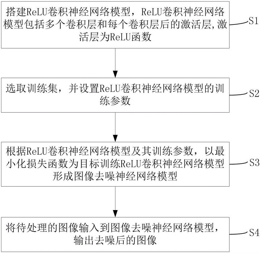 ReLU convolutional neutral network-based image denoising method