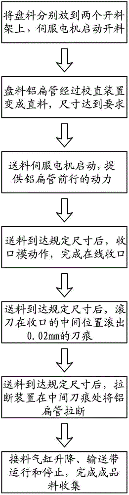 High-speed straightening dimensioning blanking process and equipment for aluminum flat pipe of automobile air conditioner