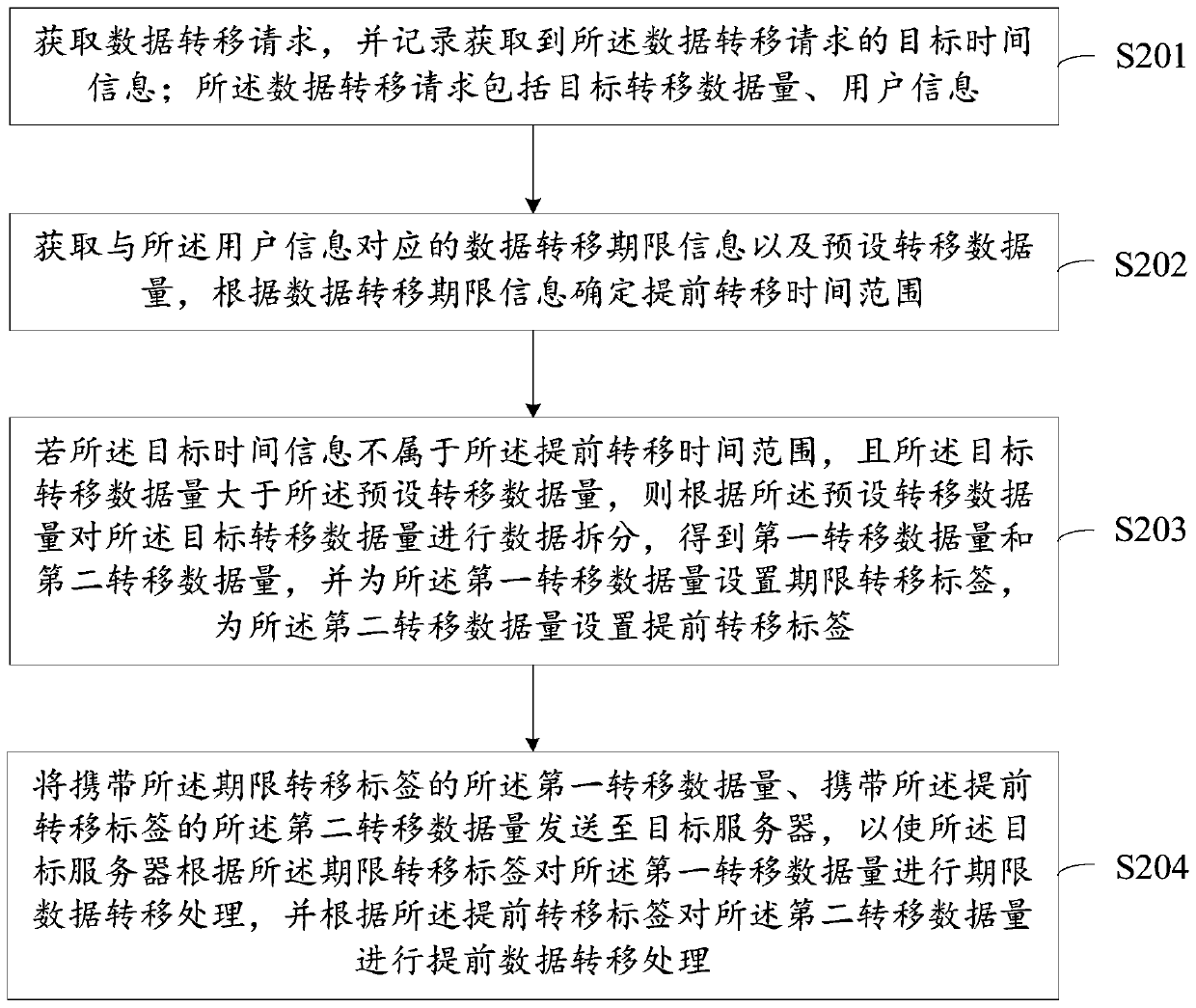 Data processing method and device based on data tag