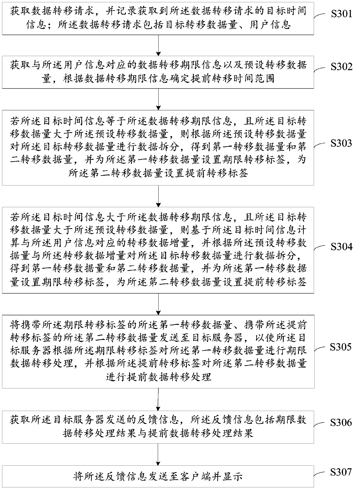 Data processing method and device based on data tag