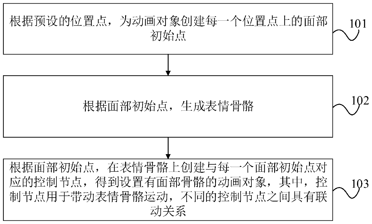 Skeleton creating method and device, electronic equipment and storage medium