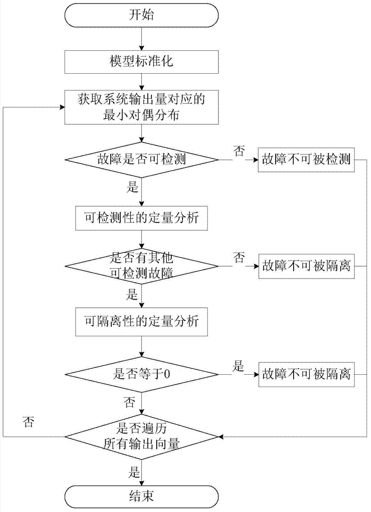 Fault diagnosability analysis method applicable to affine nonlinear system