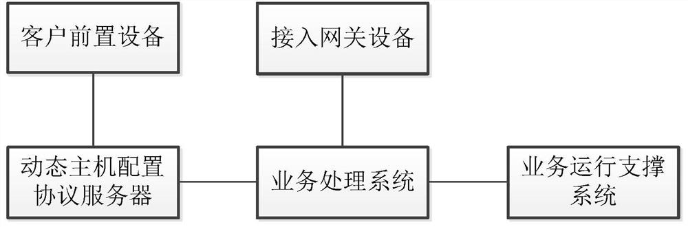 Broadband access authentication method and system based on mac authentication and ip authorization