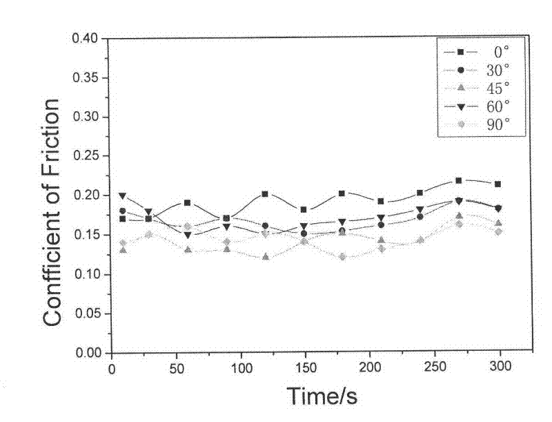 Method for improving surface friction wear performance by changing surface grain direction