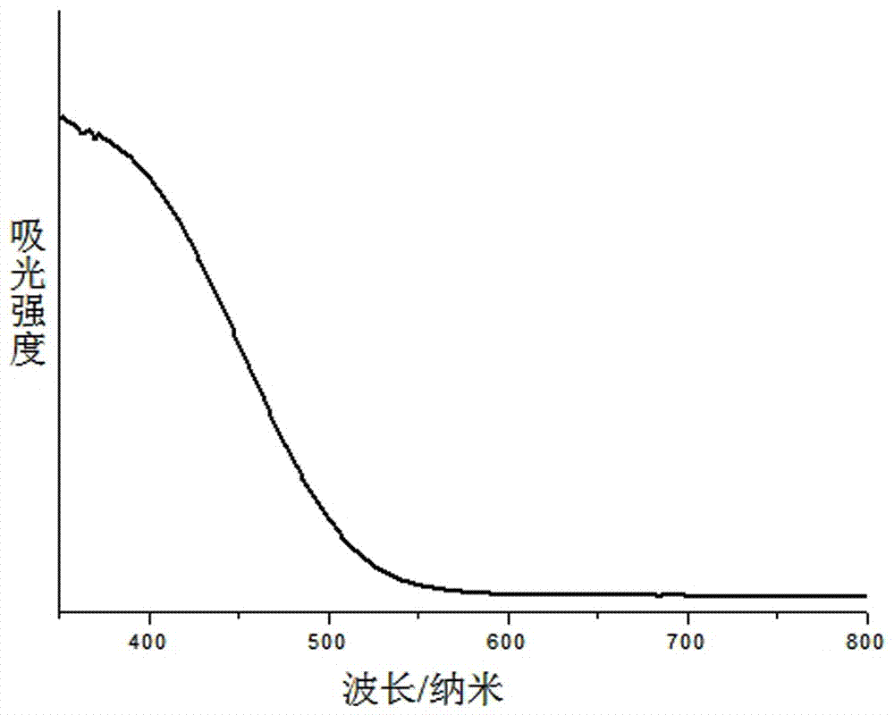 Preparation method of clmton type visible light total water splitting catalyst