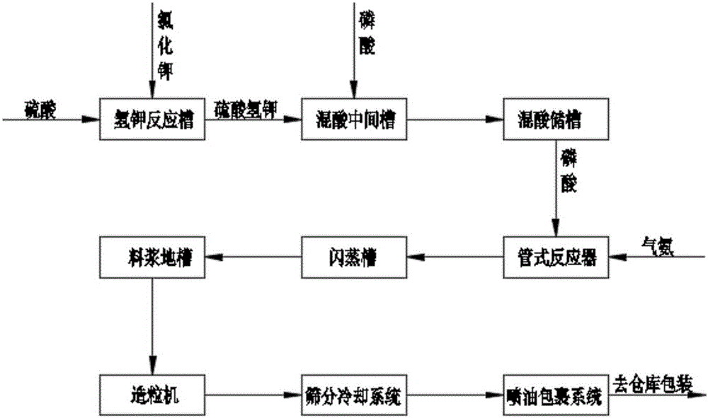 Method for producing high-nitrogen sulfur-based water soluble compound fertilizer through slurry-spraying granulation